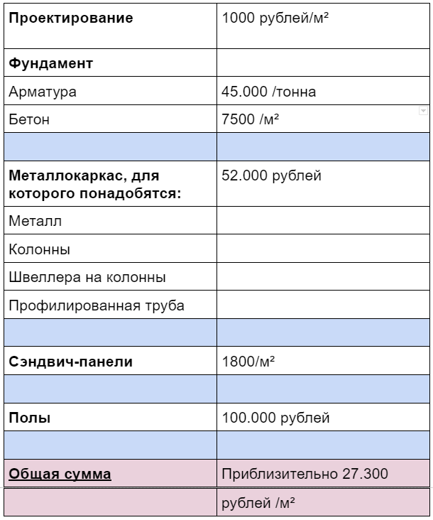 Затраты на строительство склада